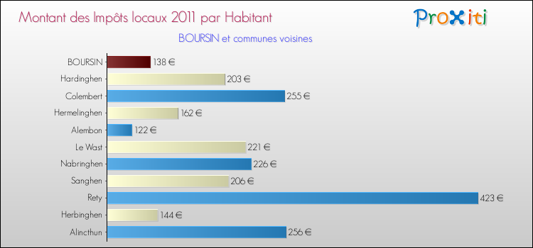 Montant des impôts locaux par Habitant pour BOURSIN et les communes proches Comparaison des impôts locaux par habitant pour BOURSIN et les communes voisines