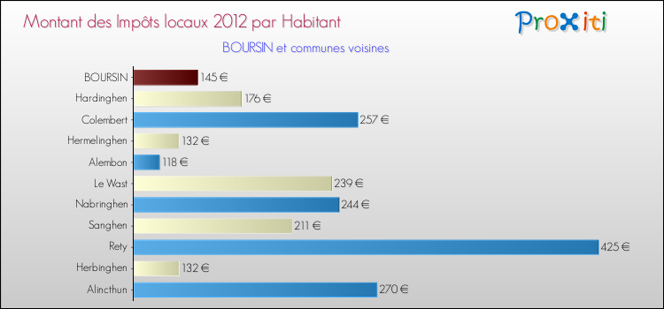 Montant des impôts locaux par Habitant pour BOURSIN et les communes proches Comparaison des impôts locaux par habitant pour BOURSIN et les communes voisines