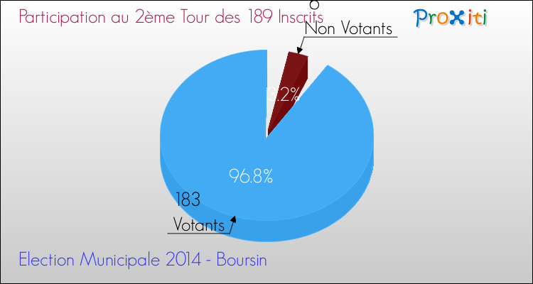Participation au 2ème Tour des Elections Municipales 2014 de la commune de Boursin Elections Municipales 2014 - Participation au 2ème Tour pour la commune de Boursin