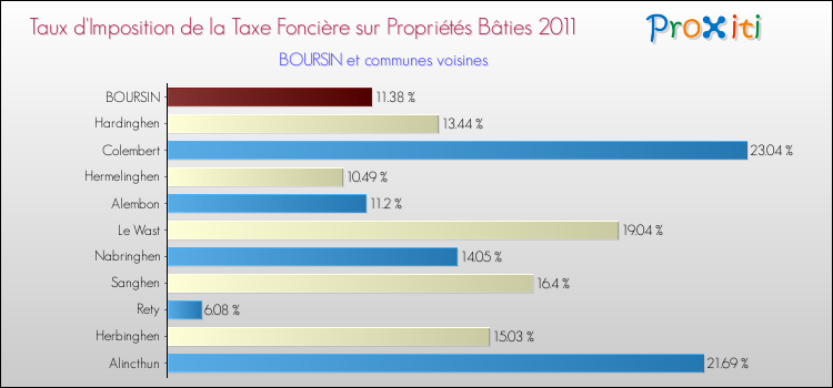 Taux d'imposition de la taxe foncière sur le bati 2011 pour BOURSIN et les communes proches Comparaison des taux d'imposition de la taxe foncière sur le bati 2011 pour BOURSIN et les communes voisines