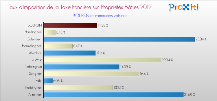 Taux d'imposition de la taxe foncière sur le bati 2012 pour BOURSIN et les communes proches Comparaison des taux d'imposition de la taxe foncière sur le bati 2012 pour BOURSIN et les communes voisines