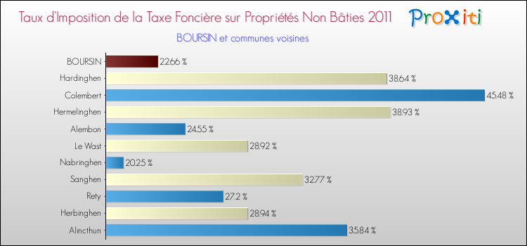 Taux d'imposition de la taxe foncière sur les immeubles et terrains non batis 2011 pour BOURSIN et les communes proches Comparaison des taux d'imposition de la taxe foncière sur les immeubles et terrains non batis 2011 pour BOURSIN et les communes voisines