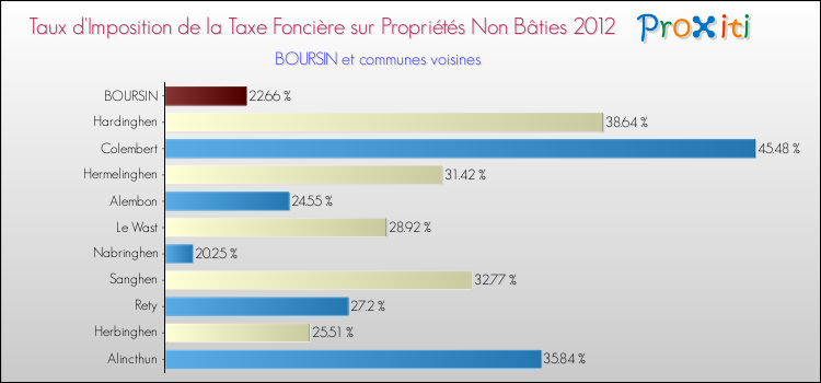 Taux d'imposition de la taxe foncière sur les immeubles et terrains non batis 2012 pour BOURSIN et les communes proches Comparaison des taux d'imposition de la taxe foncière sur les immeubles et terrains non batis 2012 pour BOURSIN et les communes voisines
