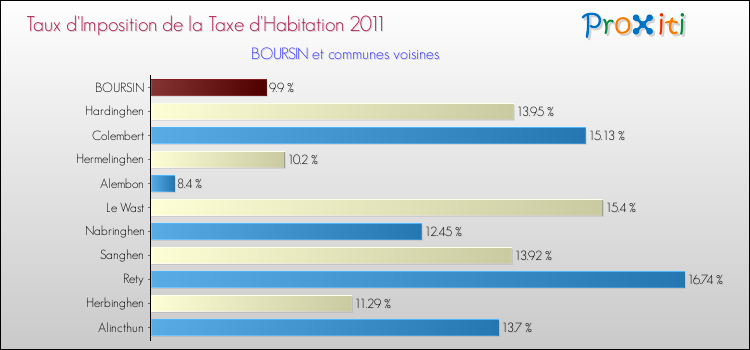 Taux d'imposition de la taxe d'habitation 2011 pour BOURSIN et les communes proches Comparaison des taux d'imposition de la taxe d'habitation 2011 pour BOURSIN et les communes voisines