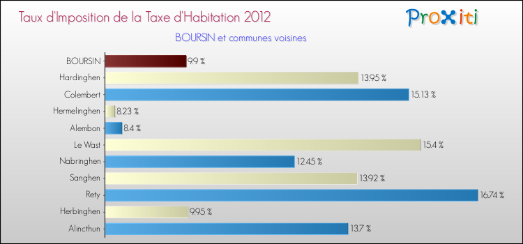 Taux d'imposition de la taxe d'habitation 2012 pour BOURSIN et les communes proches Comparaison des taux d'imposition de la taxe d'habitation 2012 pour BOURSIN et les communes voisines