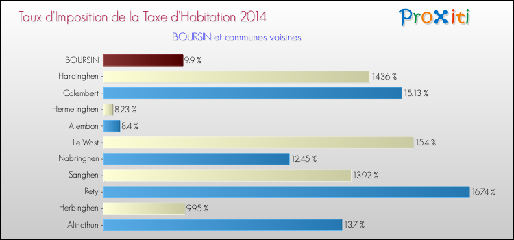 Taux d'imposition de la taxe d'habitation 2014 pour BOURSIN et les communes proches Comparaison des taux d'imposition de la taxe d'habitation 2014 pour BOURSIN et les communes voisines