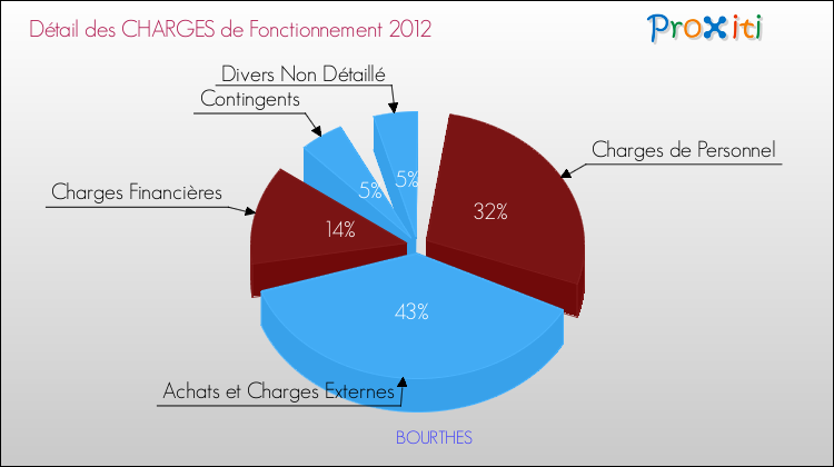 Décomposition des Charges de Fonctionnement 2012 de la commune de BOURTHES Charges de Fonctionnement 2012 pour la commune de BOURTHES