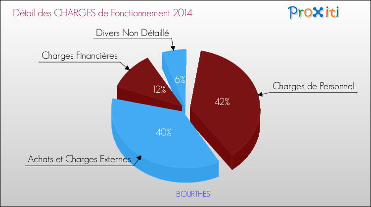 Décomposition des Charges de Fonctionnement 2014 de la commune de BOURTHES Charges de Fonctionnement 2014 pour la commune de BOURTHES
