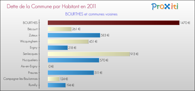 Dette par habitant de la commune en 2011 pour BOURTHES et les communes proches Comparaison de la dette par habitant de la commune en 2011 pour BOURTHES et les communes voisines