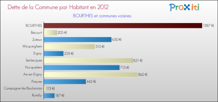 Dette par habitant de la commune en 2012 pour BOURTHES et les communes proches Comparaison de la dette par habitant de la commune en 2012 pour BOURTHES et les communes voisines
