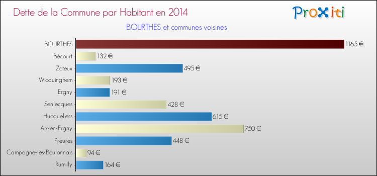 Dette par habitant de la commune en 2014 pour BOURTHES et les communes proches Comparaison de la dette par habitant de la commune en 2014 pour BOURTHES et les communes voisines