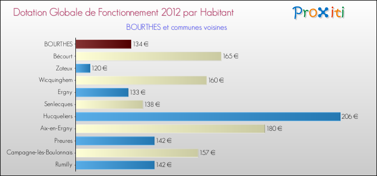 Montant des dotations globales de fonctionnement DGF par Habitant pour BOURTHES et les communes proches Comparaison des des dotations globales de fonctionnement DGF par habitant pour BOURTHES et les communes voisines