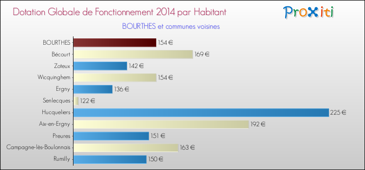 Montant des dotations globales de fonctionnement DGF par Habitant pour BOURTHES et les communes proches en 2014. Comparaison des des dotations globales de fonctionnement DGF par habitant pour BOURTHES et les communes voisines en 2014.