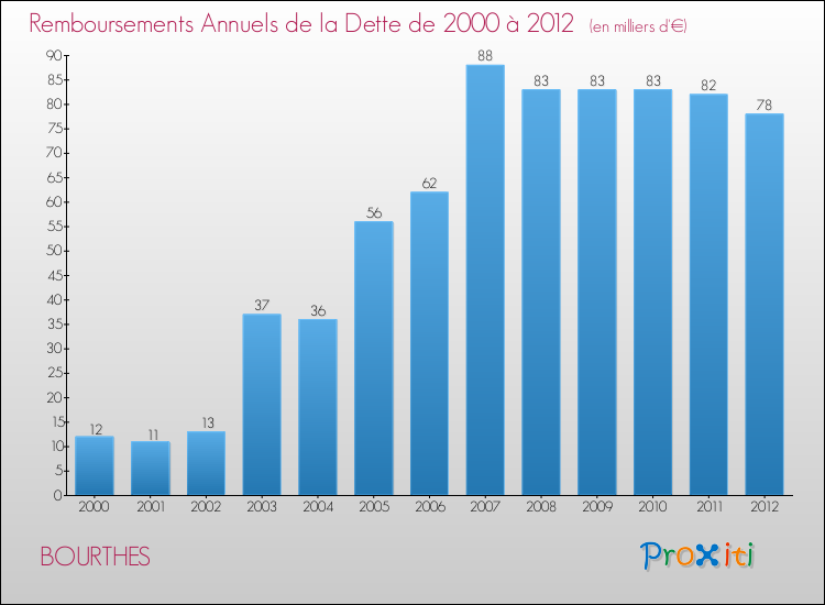 Evolution de l'annuité de la dette pour la commune de BOURTHES de 2000 à 2012 Annuités de la dette pour BOURTHES de 2000 à 2012