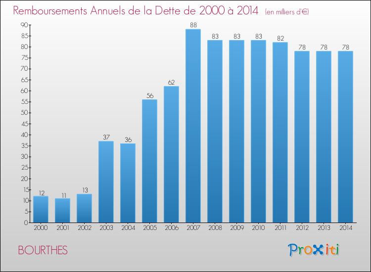 Evolution de l'annuité de la dette pour la commune de BOURTHES de 2000 à 2014 Annuités de la dette pour BOURTHES de 2000 à 2014