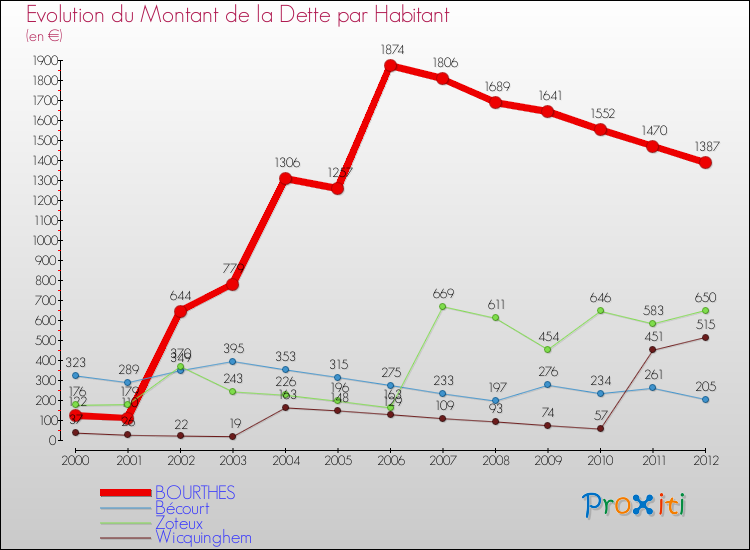 Evolution de la dette par habitant pour la commune de BOURTHES et les communes proches de 2000 à 2012 Comparaison de la dette par habitant pour BOURTHES et les communes voisines de 2000 à 2012