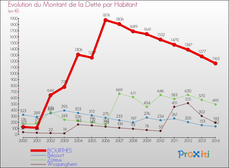 Evolution de la dette par habitant pour la commune de BOURTHES et les communes proches de 2000 à 2014 Comparaison de la dette par habitant pour BOURTHES et les communes voisines de 2000 à 2014