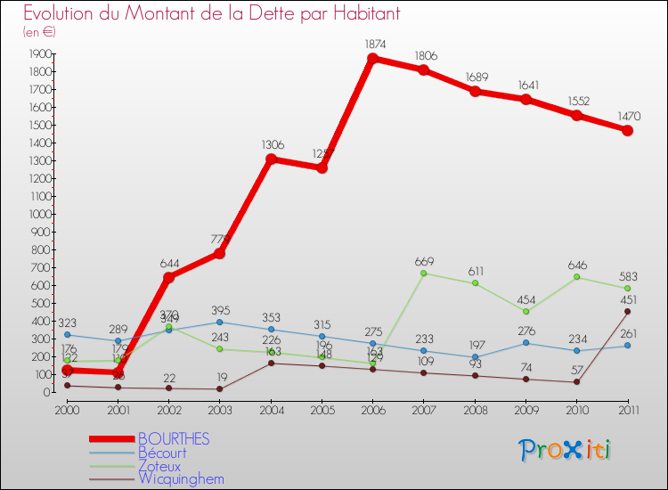 Evolution de la dette par habitant pour la commune de BOURTHES et les communes proches Comparaison de la dette par habitant pour BOURTHES et les communes voisines