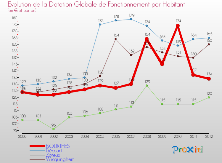 Evolution et montant de la dotation globale de fonctionnement par Habitant pour BOURTHES et les communes proches Comparaison des dotations globales de fonctionnement par habitant pour BOURTHES et les communes voisines