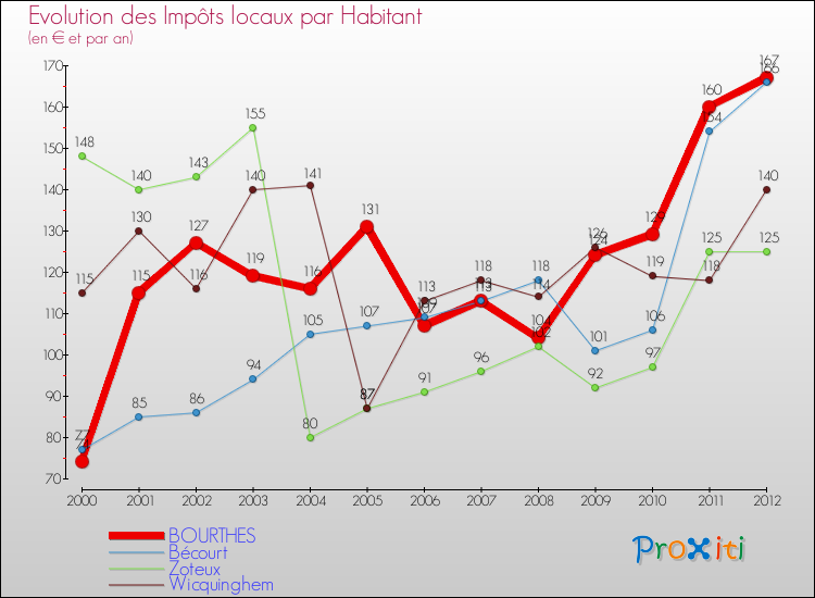 Evolution et montant des impôts locaux par Habitant pour BOURTHES et les communes proches Comparaison des impôts locaux par habitant pour BOURTHES et les communes voisines