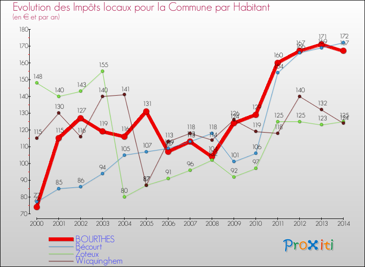 Evolution et montant des impôts locaux par Habitant pour BOURTHES et les communes proches de 2000 à 2014 Comparaison des impôts locaux par habitant pour BOURTHES et les communes voisines de 2000 à 2014
