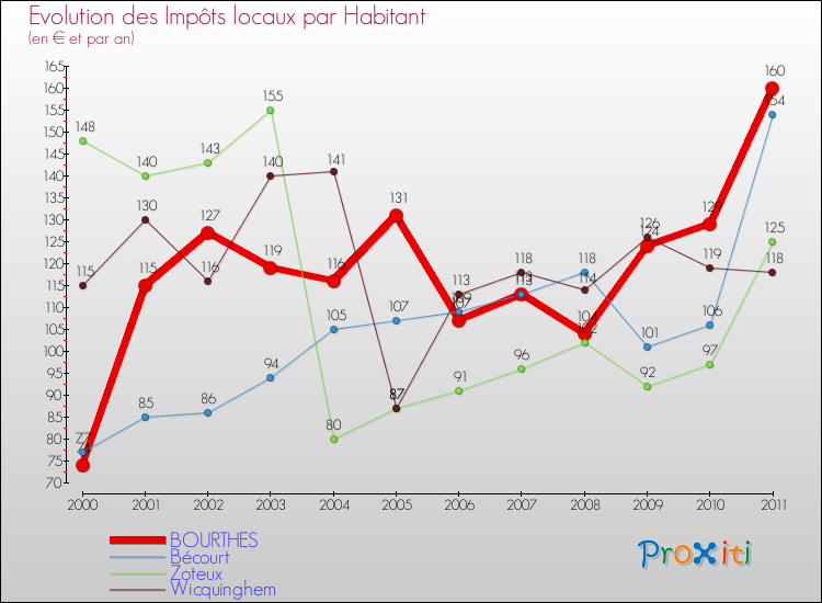 Evolution et montant des impôts locaux par Habitant pour BOURTHES et les communes proches Comparaison des impôts locaux par habitant pour BOURTHES et les communes voisines