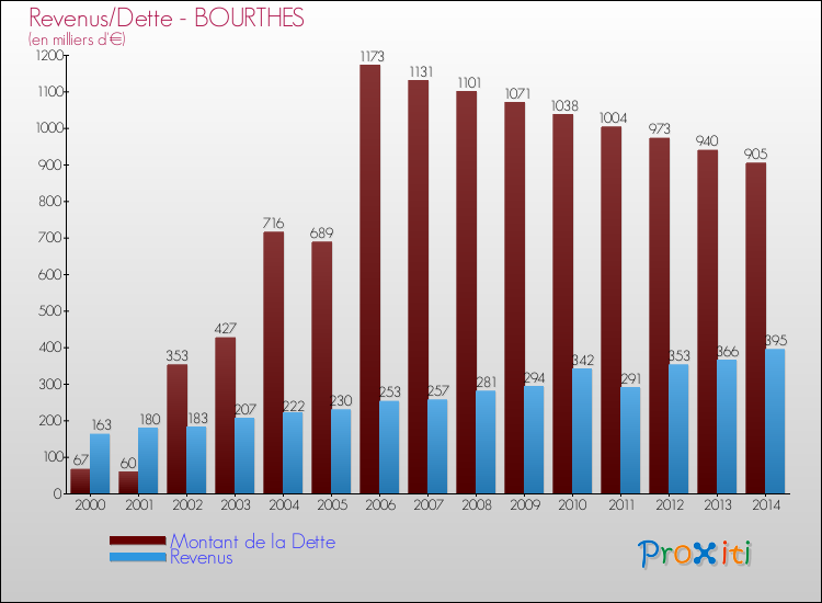 Evolution comparée de la dette et des revenus pour la commune de BOURTHES de 2000 à 2014 Comparaison de la dette et des revenus pour BOURTHES de 2000 à 2014