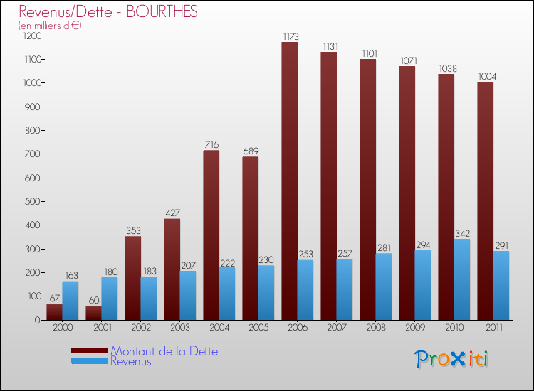 Evolution comparée de la dette et des revenus pour la commune de BOURTHES de 2000 à 2011 Comparaison de la dette et des revenus pour BOURTHES de 2000 à 2011