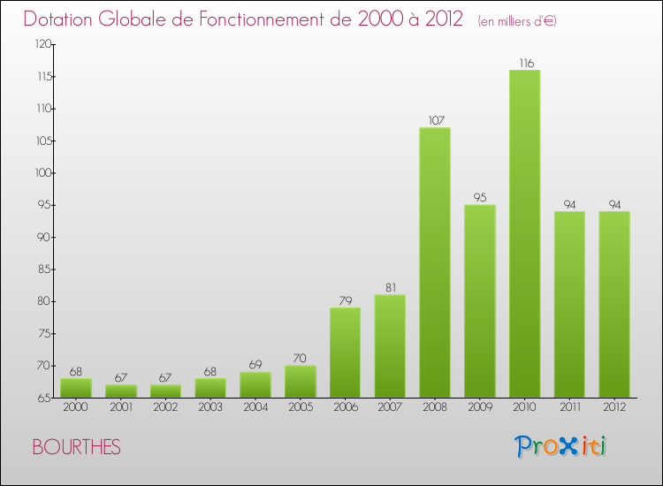 Evolution du montant de la Dotation Globale de Fonctionnement pour la commune de BOURTHES de 2000 à 2012 Evolution du montant de la Dotation Globale de Fonctionnement pour BOURTHES de 2000 à 2012