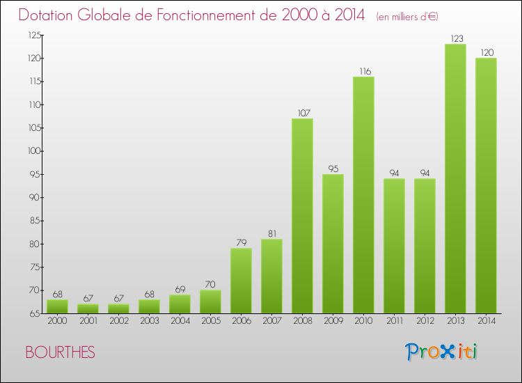 Evolution du montant de la Dotation Globale de Fonctionnement pour la commune de BOURTHES de 2000 à 2014 Evolution du montant de la Dotation Globale de Fonctionnement pour BOURTHES de 2000 à 2014