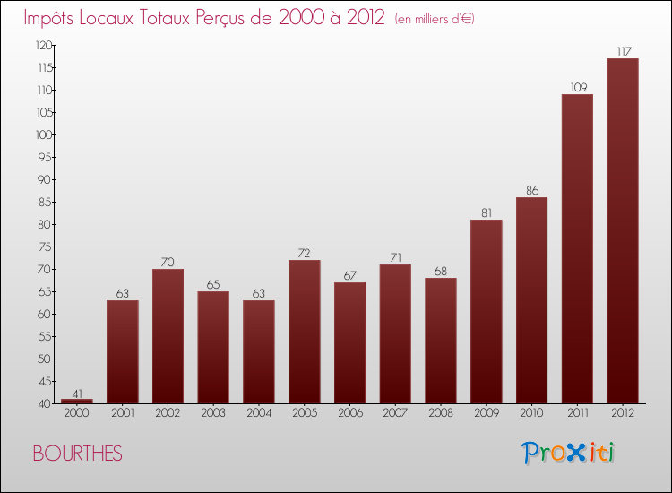 Evolution des Impôts Locaux pour la commune de BOURTHES de 2000 à 2012 Evolution des Impôts Locaux pour BOURTHES de 2000 à 2012