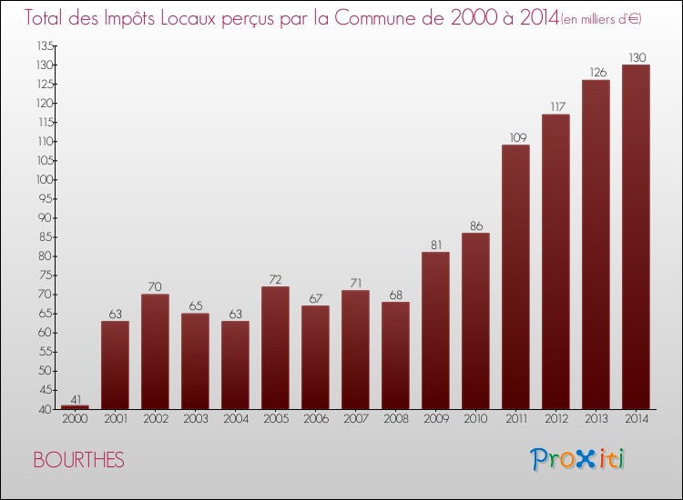 Evolution des Impôts Locaux pour la commune de BOURTHES de 2000 à 2014 Evolution des Impôts Locaux pour BOURTHES de 2000 à 2014