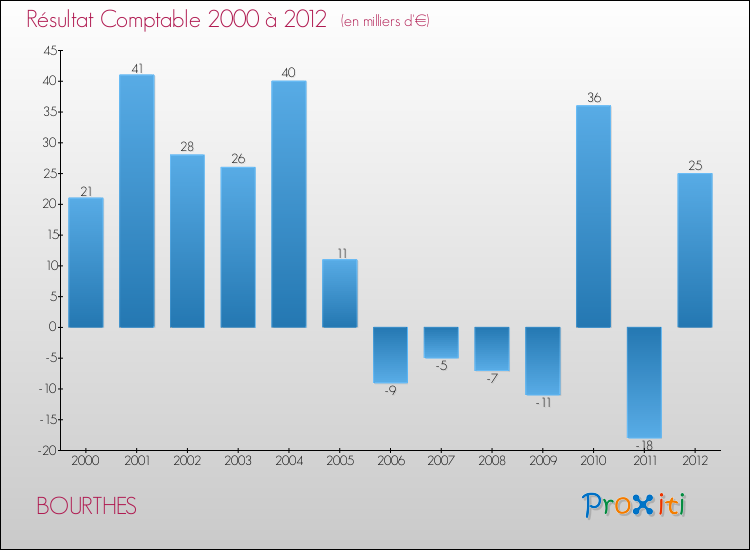Evolution du résultat comptable pour la commune de BOURTHES de 2000 à 2012 Evolution du résultat comptable pour BOURTHES de 2000 à 2012