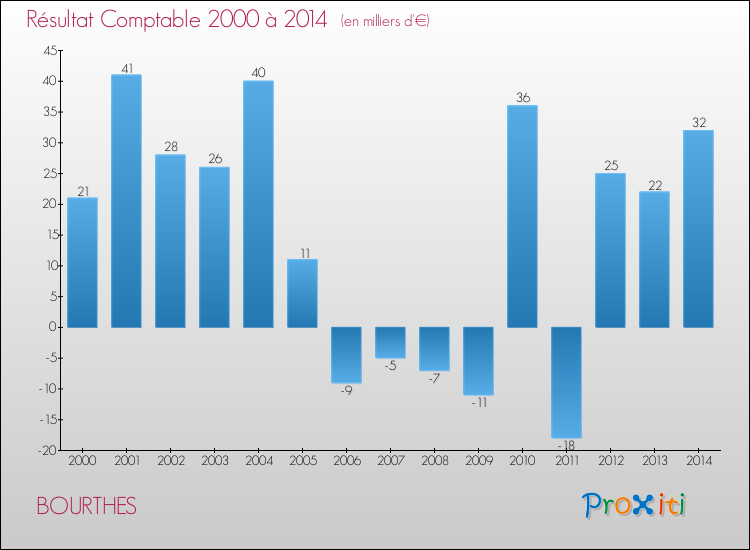Evolution du résultat comptable pour la commune de BOURTHES de 2000 à 2014 Evolution du résultat comptable pour BOURTHES de 2000 à 2014
