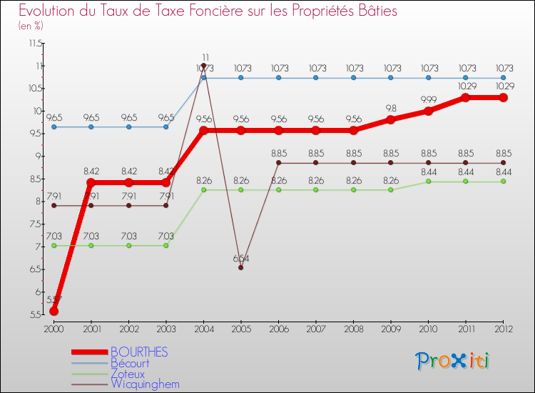 Evolution du taux de la taxe foncière sur le bati pour BOURTHES et les communes proches de 2000 à 2012 Comparaison des taux de taxe foncière sur le bati pour BOURTHES et les communes voisines de 2000 à 2012