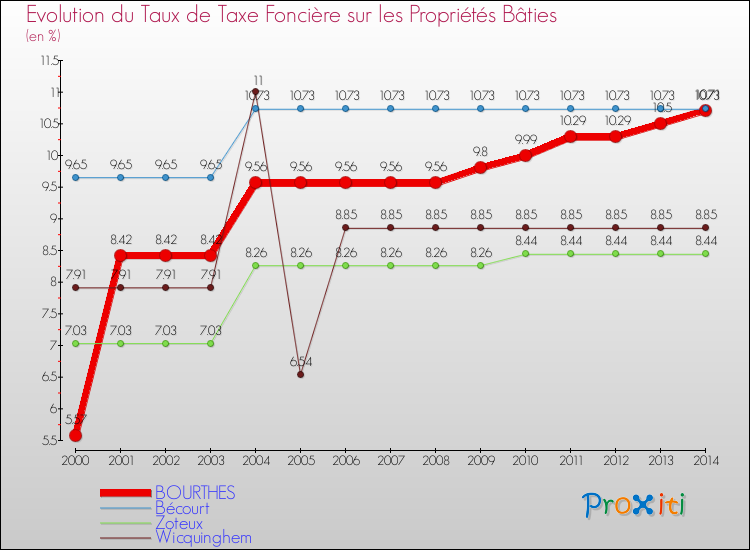 Evolution du taux de la taxe foncière sur le bati pour BOURTHES et les communes proches de 2000 à 2014 Comparaison des taux de taxe foncière sur le bati pour BOURTHES et les communes voisines de 2000 à 2014