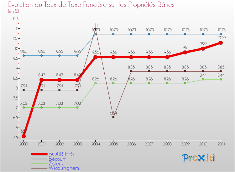 Evolution du taux de la taxe foncière sur le bati pour BOURTHES et les communes proches Comparaison des taux de taxe foncière sur le bati pour BOURTHES et les communes voisines
