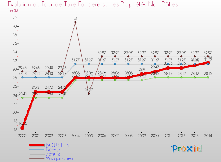 Evolution du taux de la taxe foncière sur les immeubles et terrains non batis pour BOURTHES et les communes proches de 2000 à 2014 Comparaison des taux de la taxe foncière sur les immeubles et terrains non batis pour BOURTHES et les communes voisines de 2000 à 2014