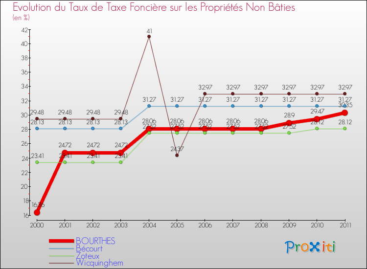 Evolution du taux de la taxe foncière sur les immeubles et terrains non batis pour BOURTHES et les communes proches Comparaison des taux de la taxe foncière sur les immeubles et terrains non batis pour BOURTHES et les communes voisines