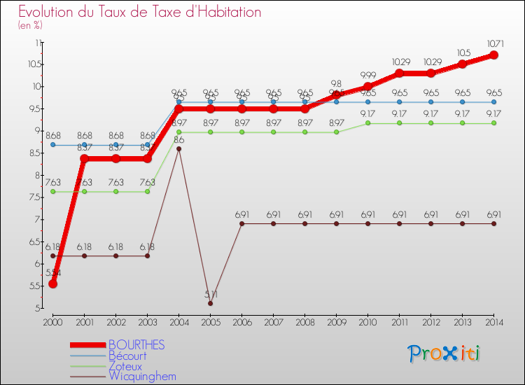 Evolution du taux de la taxe d'habitation pour BOURTHES et les communes proches de 2000 à 2014 Comparaison des taux de la taxe d'habitation pour BOURTHES et les communes voisines de 2000 à 2014