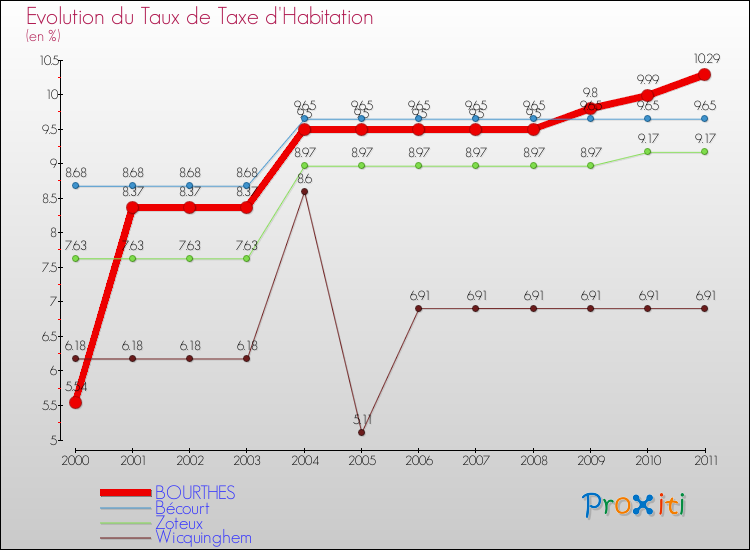 Evolution du taux de la taxe d'habitation pour BOURTHES et les communes proches Comparaison des taux de la taxe d'habitation pour BOURTHES et les communes voisines