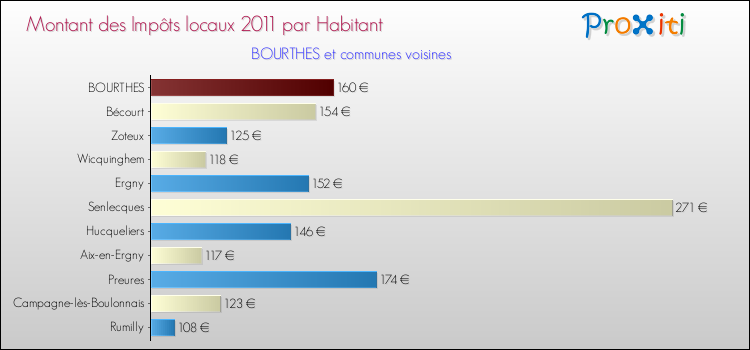 Montant des impôts locaux par Habitant pour BOURTHES et les communes proches Comparaison des impôts locaux par habitant pour BOURTHES et les communes voisines