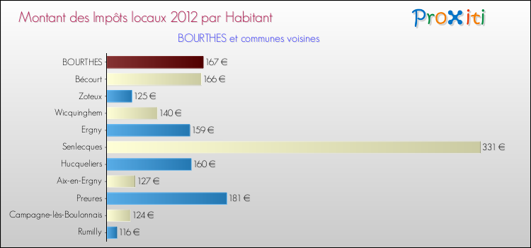Montant des impôts locaux par Habitant pour BOURTHES et les communes proches Comparaison des impôts locaux par habitant pour BOURTHES et les communes voisines
