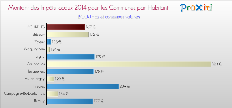 Montant des impôts locaux par Habitant pour BOURTHES et les communes proches en 2014 Comparaison des impôts locaux par habitant pour BOURTHES et les communes voisines en 2014