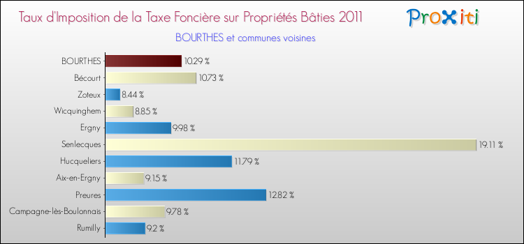 Taux d'imposition de la taxe foncière sur le bati 2011 pour BOURTHES et les communes proches Comparaison des taux d'imposition de la taxe foncière sur le bati 2011 pour BOURTHES et les communes voisines