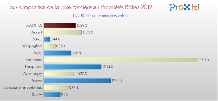 Taux d'imposition de la taxe foncière sur le bati 2012 pour BOURTHES et les communes proches Comparaison des taux d'imposition de la taxe foncière sur le bati 2012 pour BOURTHES et les communes voisines