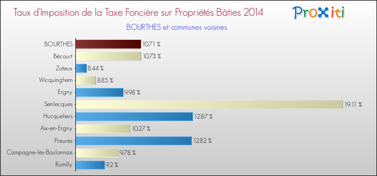 Taux d'imposition de la taxe foncière sur le bati 2014 pour BOURTHES et les communes proches Comparaison des taux d'imposition de la taxe foncière sur le bati 2014 pour BOURTHES et les communes voisines