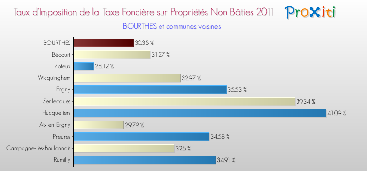 Taux d'imposition de la taxe foncière sur les immeubles et terrains non batis 2011 pour BOURTHES et les communes proches Comparaison des taux d'imposition de la taxe foncière sur les immeubles et terrains non batis 2011 pour BOURTHES et les communes voisines