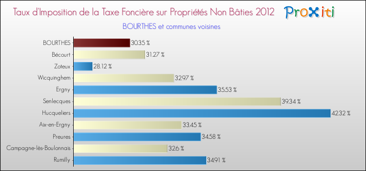 Taux d'imposition de la taxe foncière sur les immeubles et terrains non batis 2012 pour BOURTHES et les communes proches Comparaison des taux d'imposition de la taxe foncière sur les immeubles et terrains non batis 2012 pour BOURTHES et les communes voisines