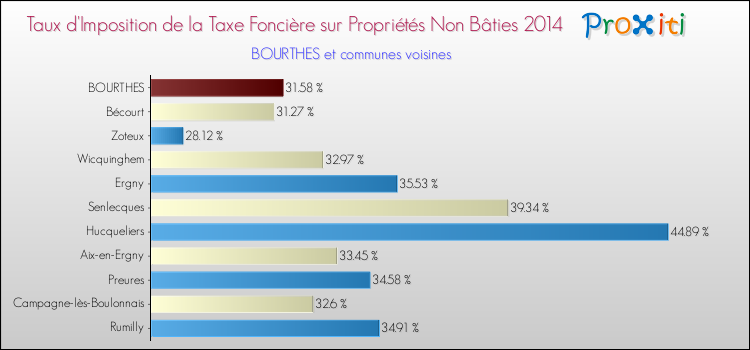Taux d'imposition de la taxe foncière sur les immeubles et terrains non batis 2014 pour BOURTHES et les communes proches Comparaison des taux d'imposition de la taxe foncière sur les immeubles et terrains non batis 2014 pour BOURTHES et les communes voisines